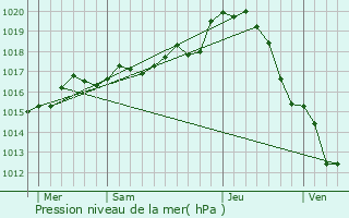 Graphe de la pression atmosphrique prvue pour Savigny-sous-Faye