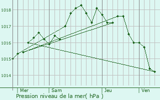 Graphe de la pression atmosphrique prvue pour Gilette
