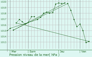 Graphe de la pression atmosphrique prvue pour Sossais