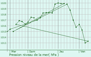 Graphe de la pression atmosphrique prvue pour La Roche-Rigault