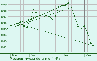 Graphe de la pression atmosphrique prvue pour Agonges