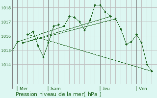 Graphe de la pression atmosphrique prvue pour Saint-Gnis-de-Malgoirs