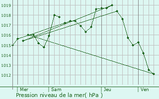 Graphe de la pression atmosphrique prvue pour Montbeugny