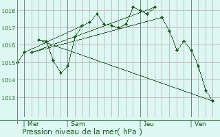 Graphe de la pression atmosphrique prvue pour Ponsas