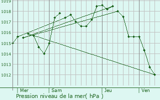 Graphe de la pression atmosphrique prvue pour Lamure-sur-Azergues