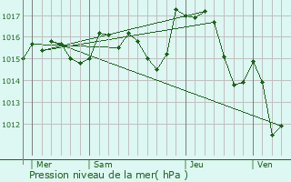 Graphe de la pression atmosphrique prvue pour Montauriol