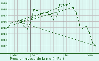 Graphe de la pression atmosphrique prvue pour Saint-Voir