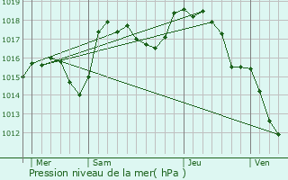 Graphe de la pression atmosphrique prvue pour Ronno