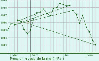 Graphe de la pression atmosphrique prvue pour Sermrieu