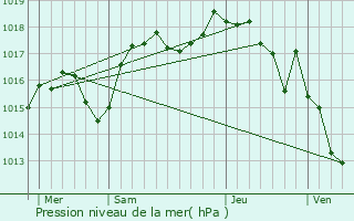 Graphe de la pression atmosphrique prvue pour Nantoin