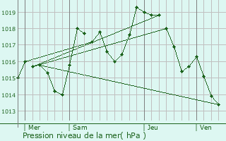 Graphe de la pression atmosphrique prvue pour Bief-du-Fourg