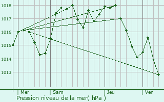 Graphe de la pression atmosphrique prvue pour Megve