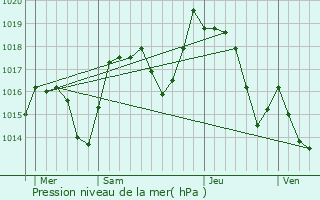 Graphe de la pression atmosphrique prvue pour Margencel