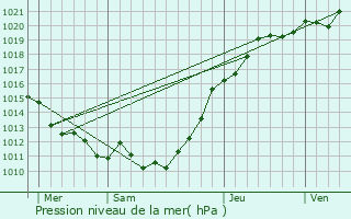 Graphe de la pression atmosphrique prvue pour Moyaux