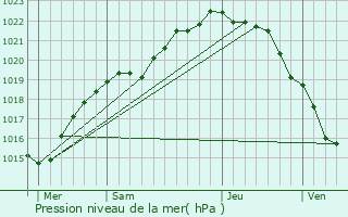 Graphe de la pression atmosphrique prvue pour Saint-Quay-Portrieux