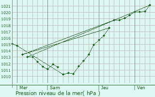 Graphe de la pression atmosphrique prvue pour Noards