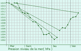 Graphe de la pression atmosphrique prvue pour Cipires