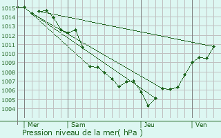 Graphe de la pression atmosphrique prvue pour Feliceto