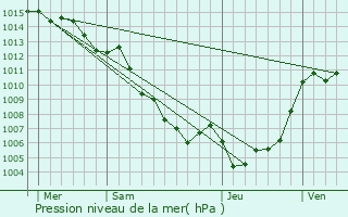 Graphe de la pression atmosphrique prvue pour Alzi