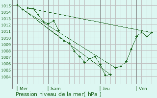 Graphe de la pression atmosphrique prvue pour Zalana