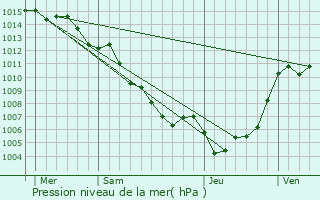 Graphe de la pression atmosphrique prvue pour Aghione