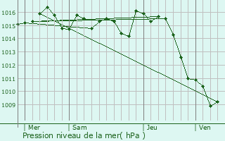 Graphe de la pression atmosphrique prvue pour Tayrac