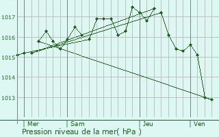 Graphe de la pression atmosphrique prvue pour Nzignan-l