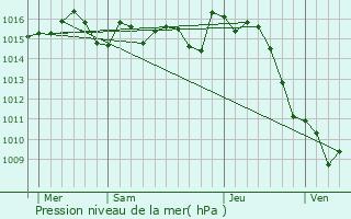 Graphe de la pression atmosphrique prvue pour Foulayronnes