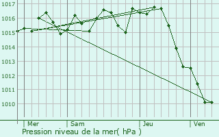 Graphe de la pression atmosphrique prvue pour Layrac