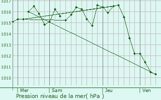 Graphe de la pression atmosphrique prvue pour La Ville-Dieu-du-Temple