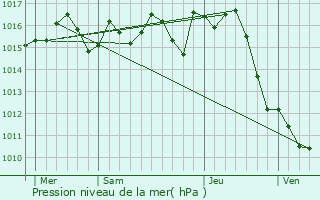 Graphe de la pression atmosphrique prvue pour Barry-d