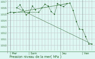 Graphe de la pression atmosphrique prvue pour Grayssas