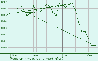 Graphe de la pression atmosphrique prvue pour Montesquieu