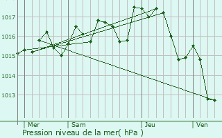 Graphe de la pression atmosphrique prvue pour Capestang