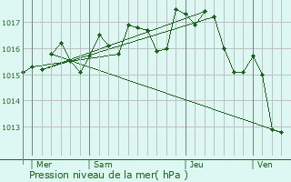 Graphe de la pression atmosphrique prvue pour Lignan-sur-Orb