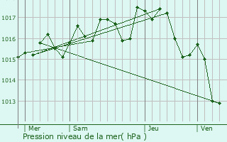 Graphe de la pression atmosphrique prvue pour Corneilhan