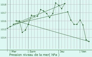 Graphe de la pression atmosphrique prvue pour Mas-de-Londres