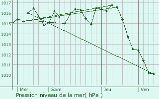 Graphe de la pression atmosphrique prvue pour Gramont