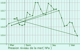 Graphe de la pression atmosphrique prvue pour Les Arcs