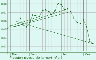 Graphe de la pression atmosphrique prvue pour Villetelle