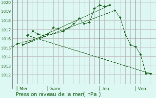 Graphe de la pression atmosphrique prvue pour Vendeuvre-du-Poitou