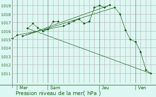 Graphe de la pression atmosphrique prvue pour La Trimouille