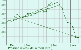 Graphe de la pression atmosphrique prvue pour Bignoux