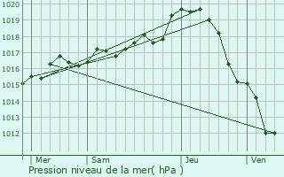 Graphe de la pression atmosphrique prvue pour Yversay