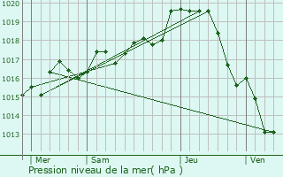 Graphe de la pression atmosphrique prvue pour Ouzilly