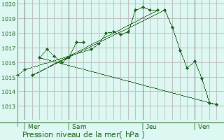 Graphe de la pression atmosphrique prvue pour Thurageau