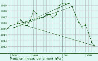 Graphe de la pression atmosphrique prvue pour Chteaumeillant