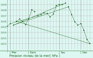 Graphe de la pression atmosphrique prvue pour Vallon-en-Sully