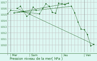 Graphe de la pression atmosphrique prvue pour Bousss