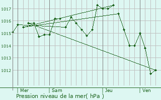 Graphe de la pression atmosphrique prvue pour Cassagnes